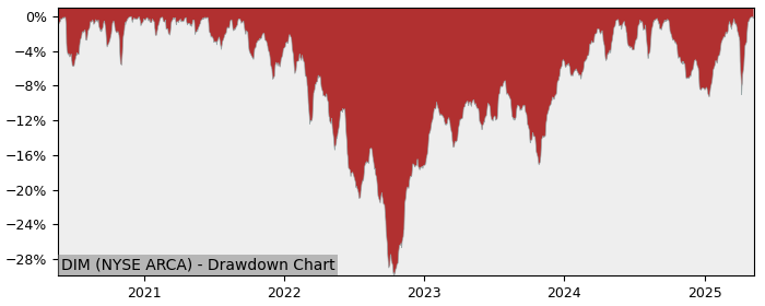 5 Year Drawdown / Underwater Chart for (DIM) WisdomTree - Performance 17.2% in 12m